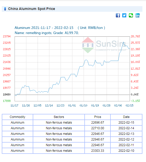china aluminum spot price